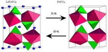 酸铁锂充放甉|的晶格示意图 酸铁锂充放甉|的晶格示意图