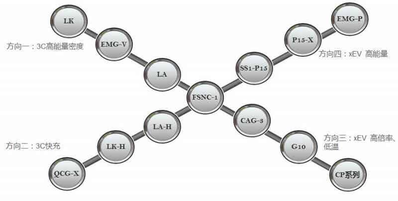 杉杉科技 人造石墨