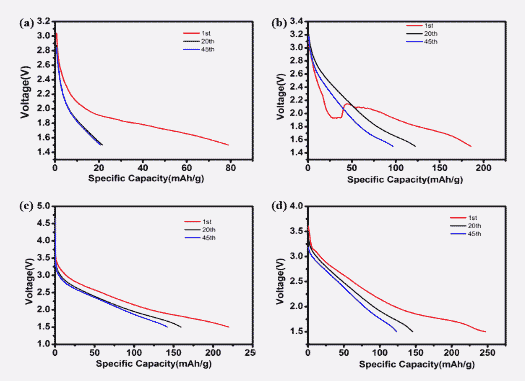 不同Li<sup>+</sup>/Fe<sup>3+</sup>摩爾比所得樣品的放電曲線