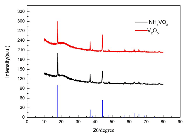 不同釩源制備得到的LiVO<sub>2</sub>樣品的XRD譜圖