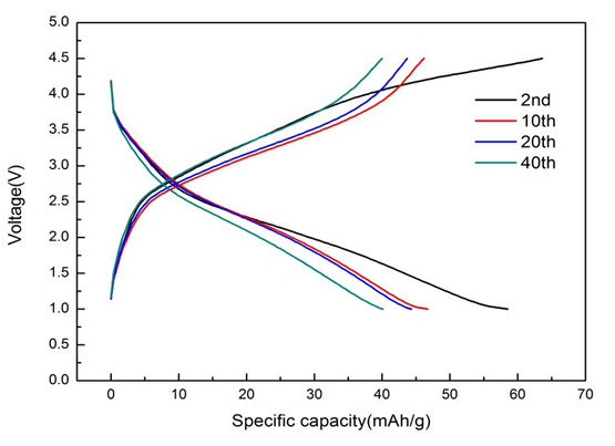 不同碳含量的LiVO<sub>2</sub>樣品的恒流充放電循環性能