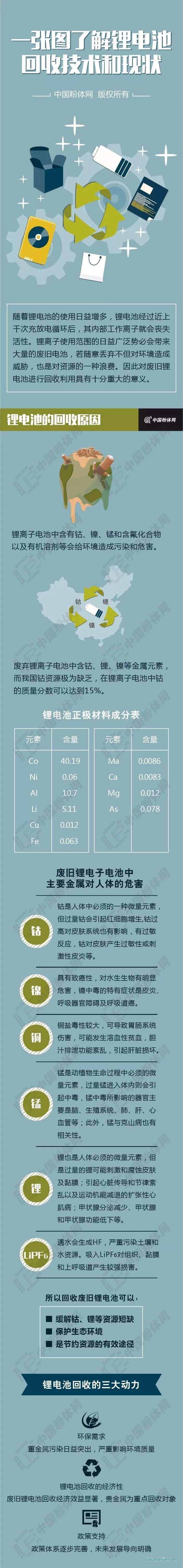 一張圖全面了解鋰電池回收技術(shù)和現(xiàn)狀