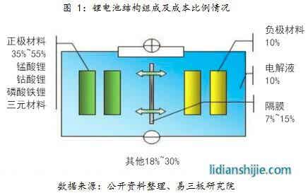 鋰電池結(jié)構(gòu)組成及成本比例情況