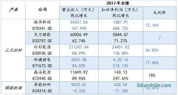 鋰電企業(yè)2017年業(yè)績