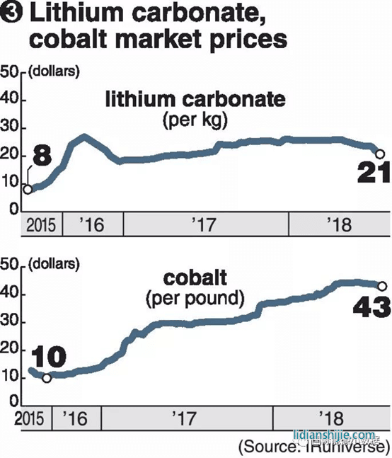 鋰、鈷的市場價格