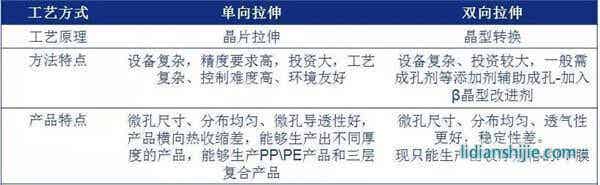 干法隔膜工藝濕法隔膜工藝特點