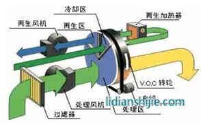 鋰電設備NMP回收系統轉輪回收式