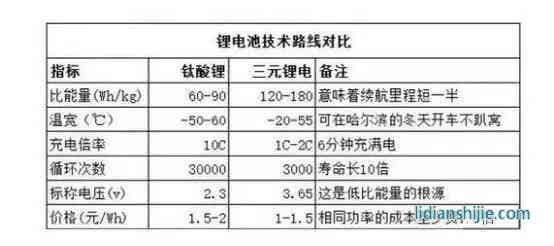 鈦酸鋰和三元鋰對(duì)比