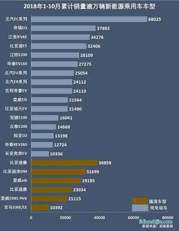 2018年1-10月累計銷量逾萬新能源乘用車車型