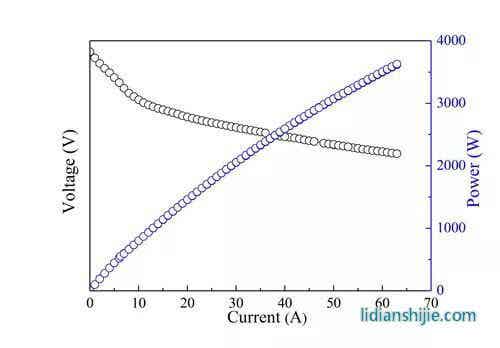 3000W石墨烯基鋁燃料電池發電系統性能曲線