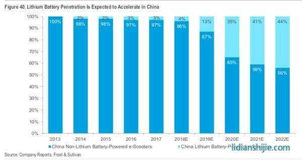鋰電電動(dòng)車(chē)/非鋰電電動(dòng)車(chē)占比趨勢(shì)預(yù)測(cè)