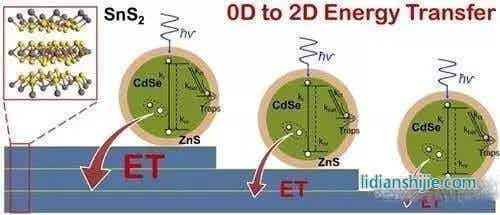 量子點(diǎn)太陽能電池