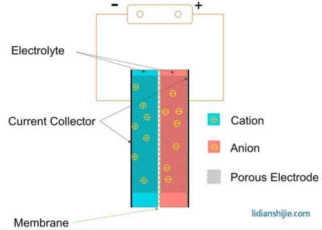 超級電容的原理示意圖