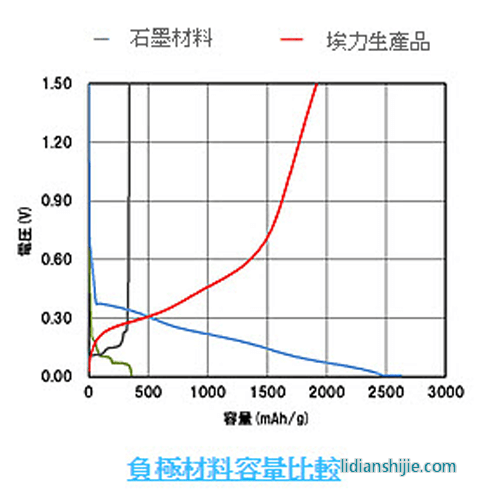 負(fù)極材料容量比較