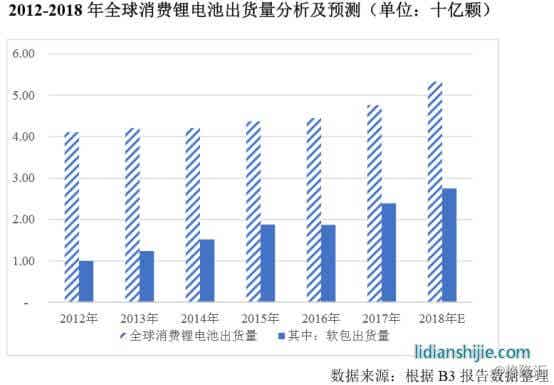 消費類鋰電池市場