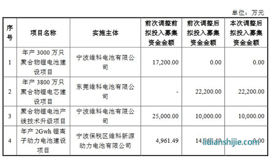 維科電池各募投項目擬投入募集資金具體情況