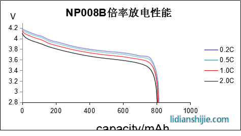 NP018H倍率放電性能