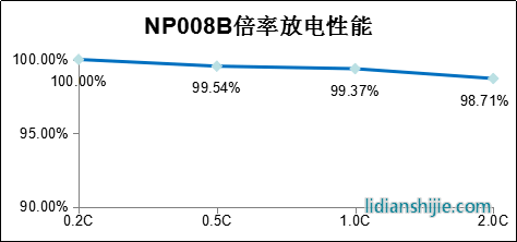 NP038B倍率放電性能