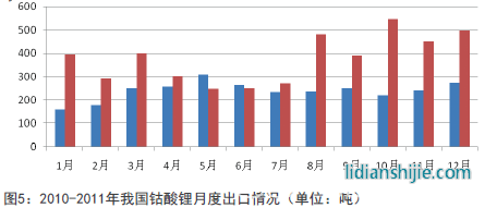2010-2011年我國鈷酸鋰月度出口情況