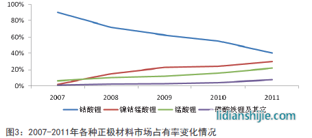 2007-2011年各種正極材料市場占有率變化情況