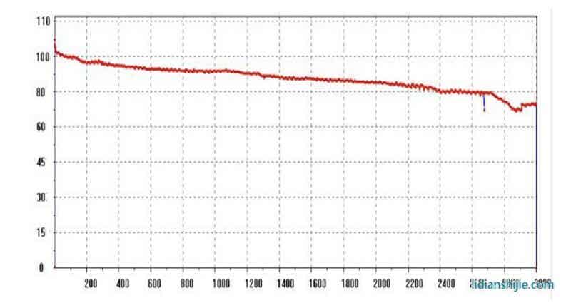 18650—1100 mAh，1C常溫25度循環(huán)圖