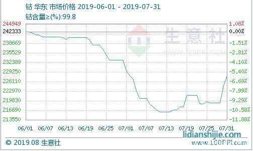 鈷價(jià)，來(lái)源：生意社