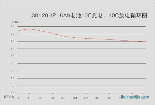 HW38120HP-8AH高功率型磷鐵鋰電芯充放電循環(huán)圖