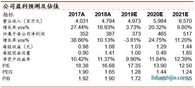 永興材料公司盈利預(yù)測及估值