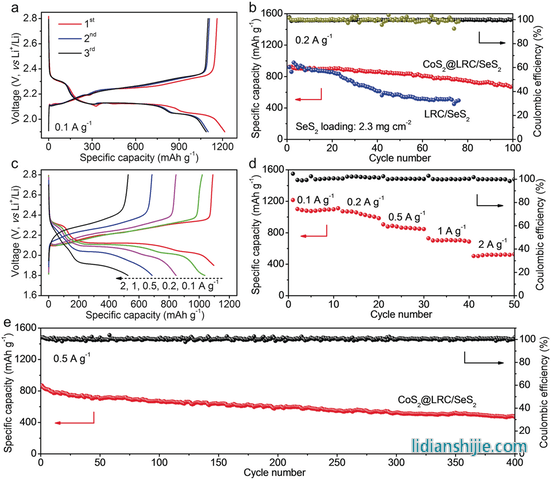 CoS2@LRC/SeS2甉|的电化学性能试