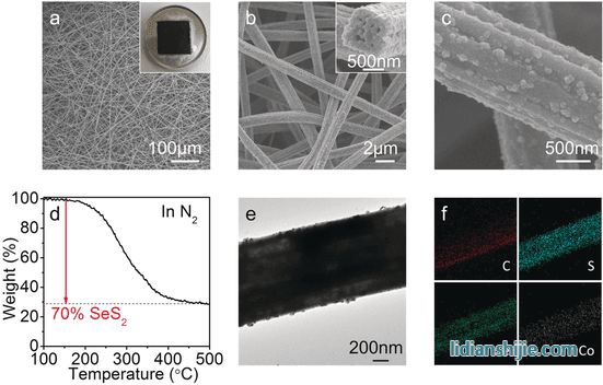CoS2@LRC/SeS2甉|的表?> <figcaption>图三. CoS2@LRC/SeS2甉|的表?/figcaption>
</figure>
<p style=