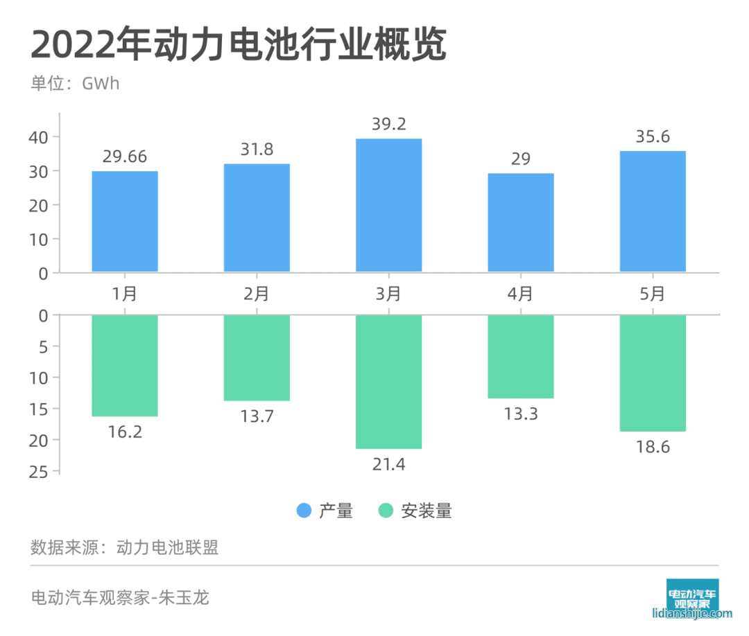 5月動力電池觀察 | 裝機量環比增近四成；寧德時代三元電池復蘇