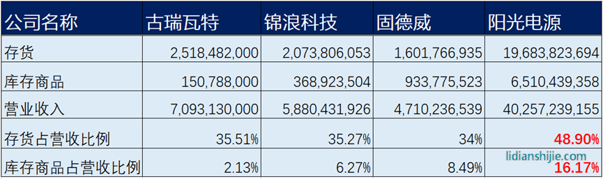逆變器頭部企業2022年年報