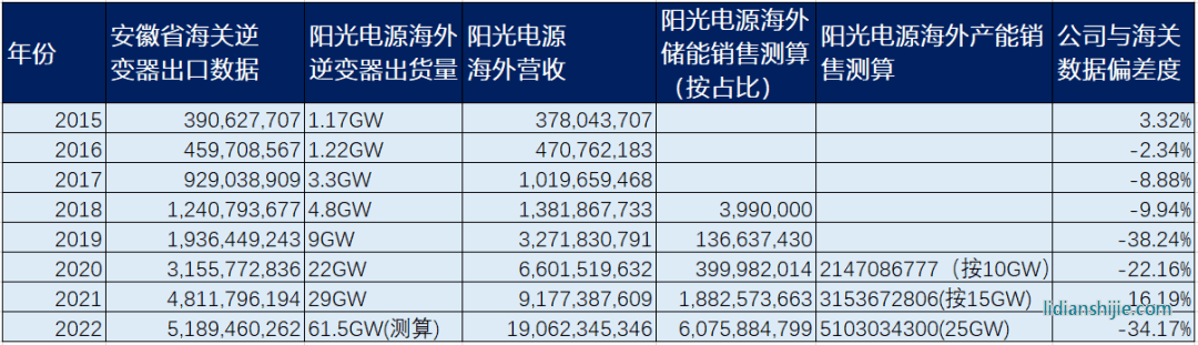 陽光電源海外營收與海關數據對比