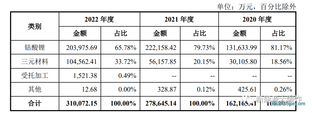 盟固利是一個消費電子鋰電池正極材料供應商