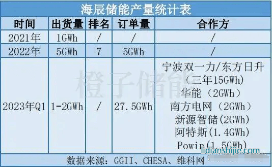 海辰儲(chǔ)能產(chǎn)量統(tǒng)計(jì)表