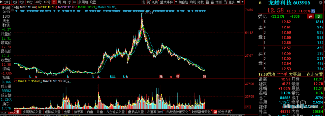 對(duì)龍?bào)纯萍迹?03906.SH）