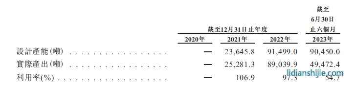 龍?bào)纯萍剂姿徨i鐵鋰生產(chǎn)線的產(chǎn)能利用率