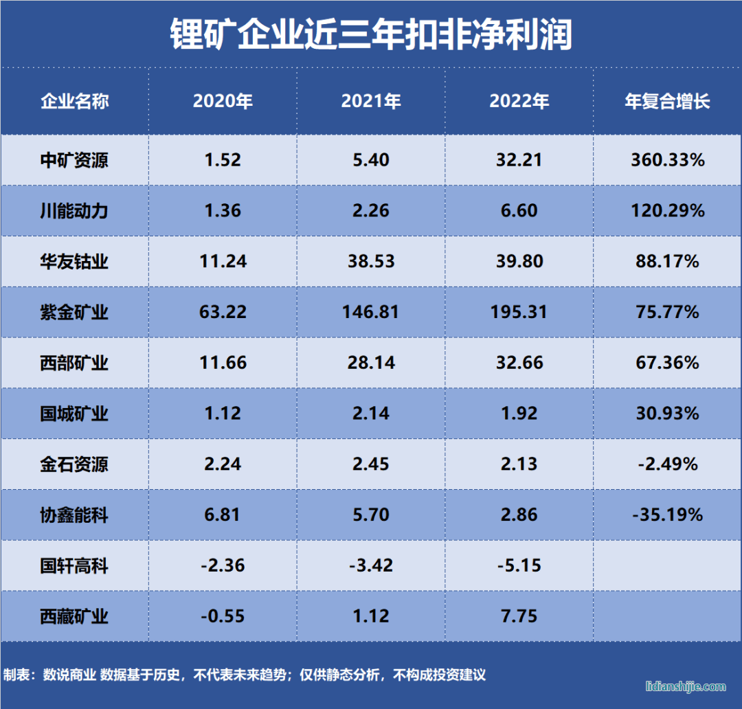 鋰礦企業(yè)近三年扣非凈利潤(rùn)