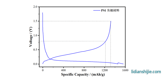 高容量硅碳負(fù)極PS系列SEM