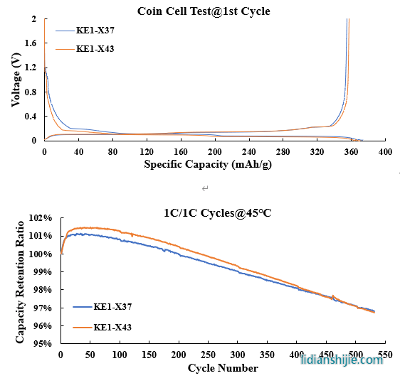 中科星城消費類石墨負極材料KE系列電化學性能