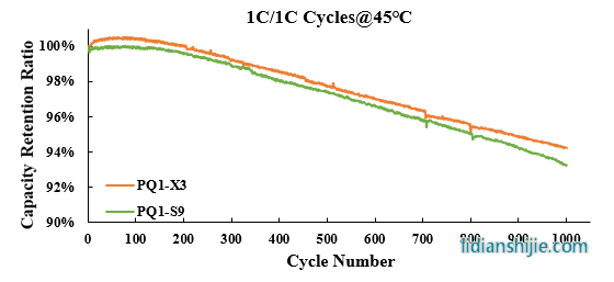中科星城動力類石墨負極材料PQ1系列循環性能