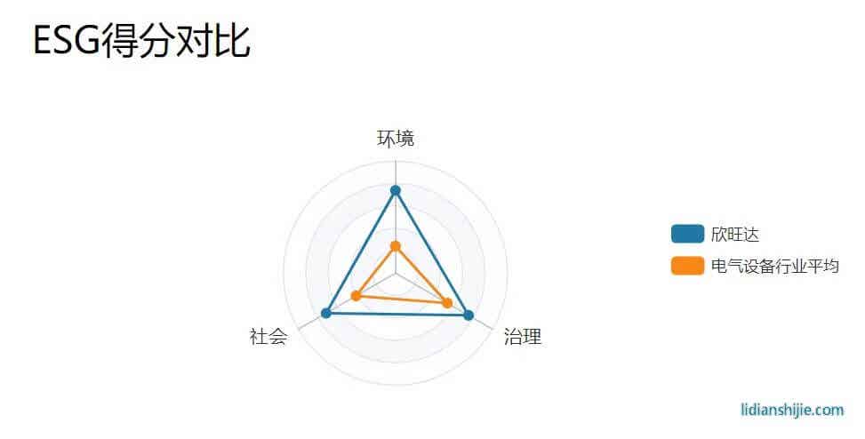 Wind ESG評級體系