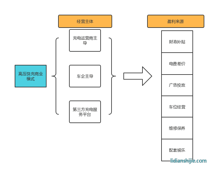 高壓快充商業(yè)模式