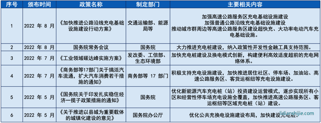 關(guān)于充電樁發(fā)展規(guī)劃的相關(guān)政策