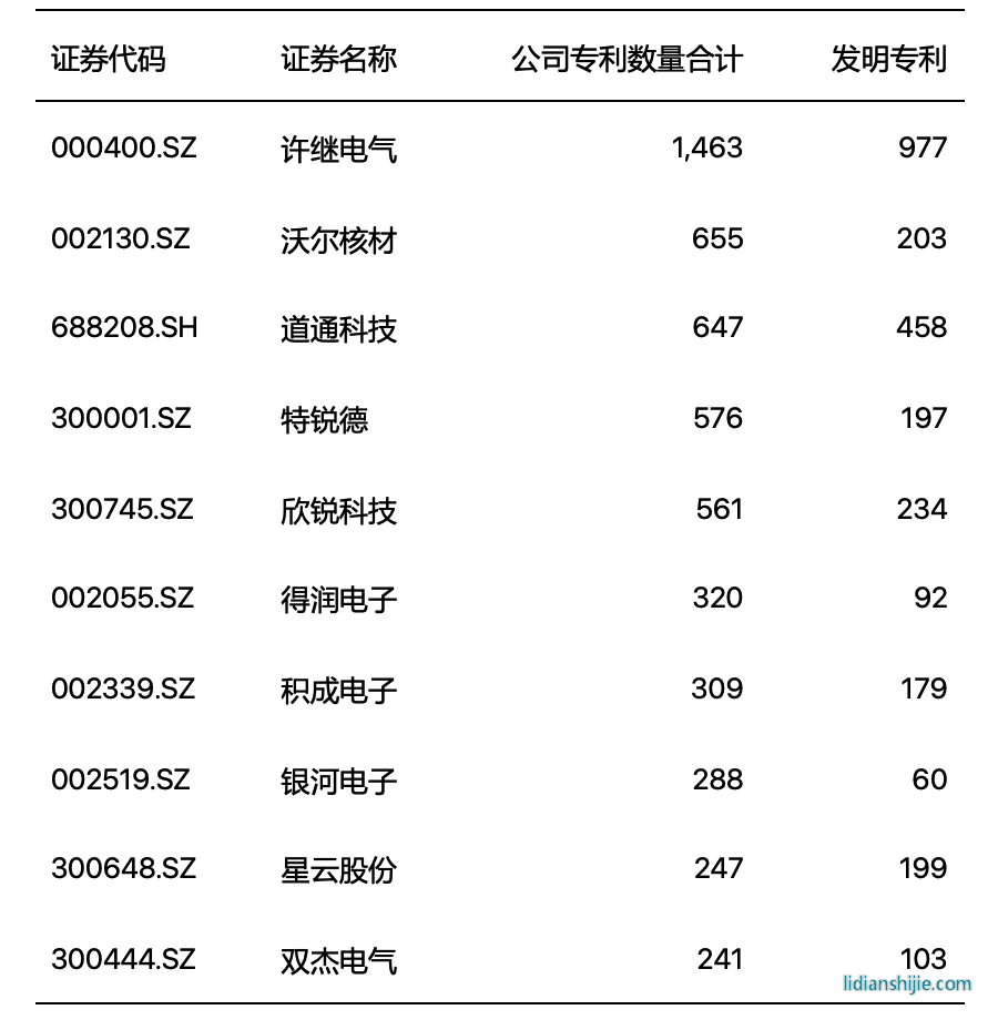 高壓快充行業(yè)上市公司專利數(shù)量