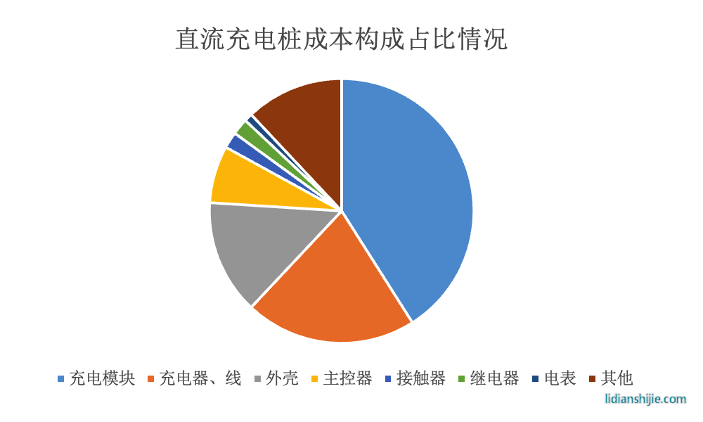 直流充電樁成本構(gòu)成占比情況