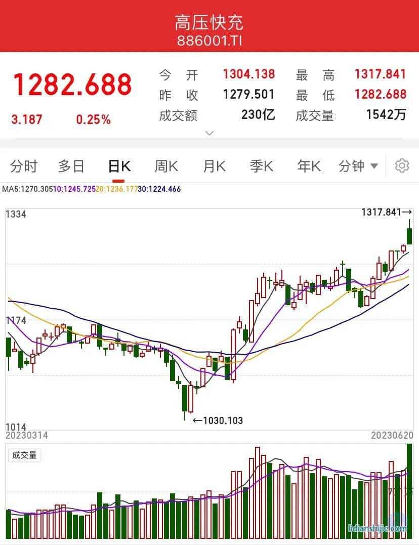 同花順高壓快充指數(shù)表現(xiàn) (截至2023-06-20收盤)