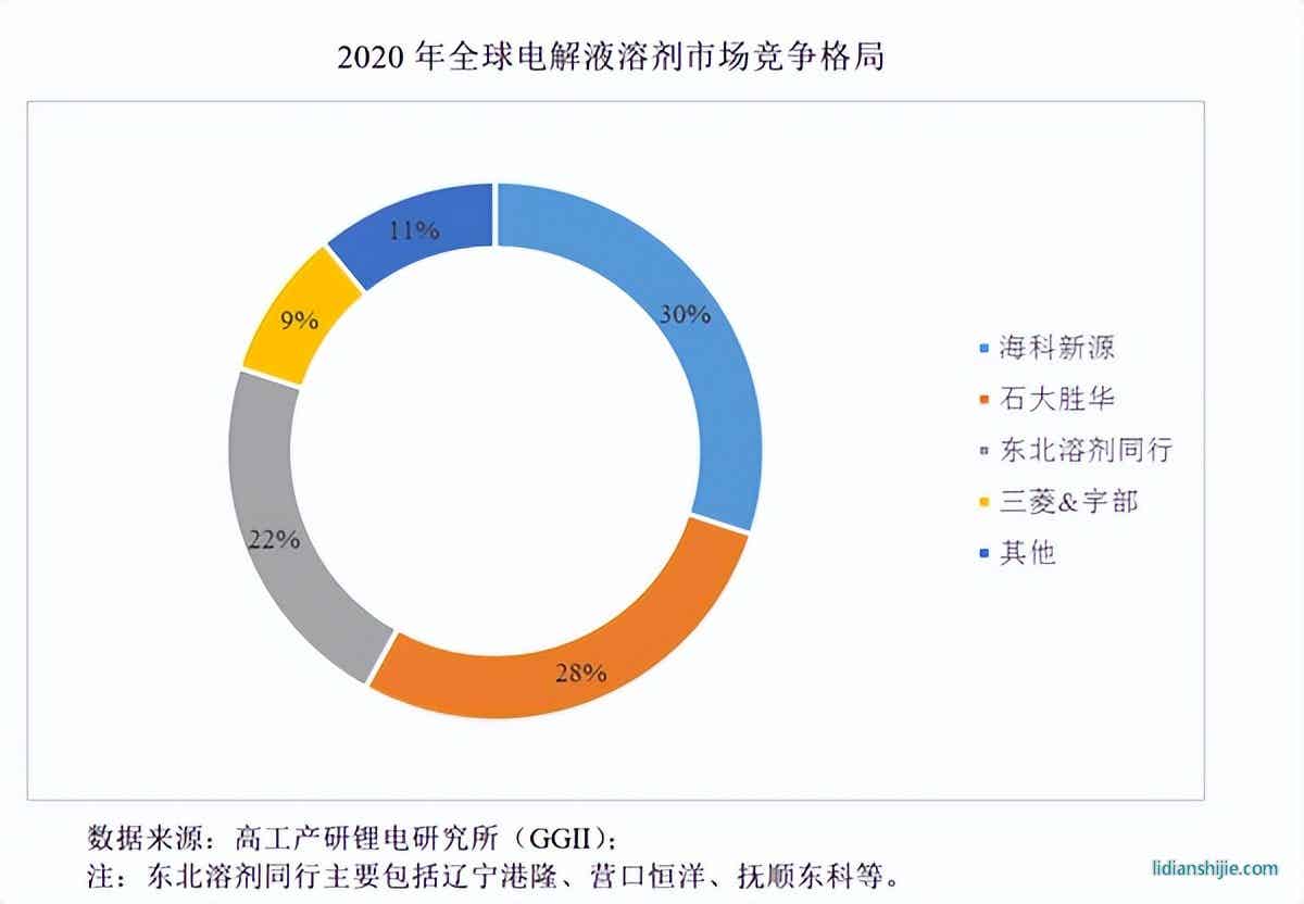 鋰電池電解液溶劑龍頭海科新源成功登陸創業板