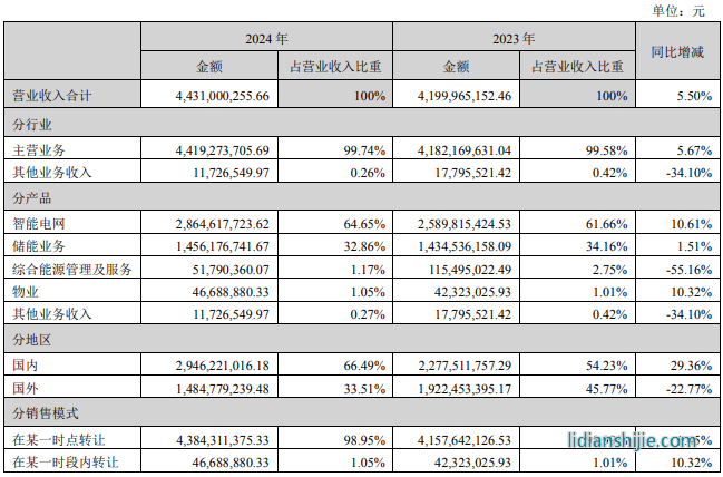 科陸電子2024年財報 科陸電子2024年財報