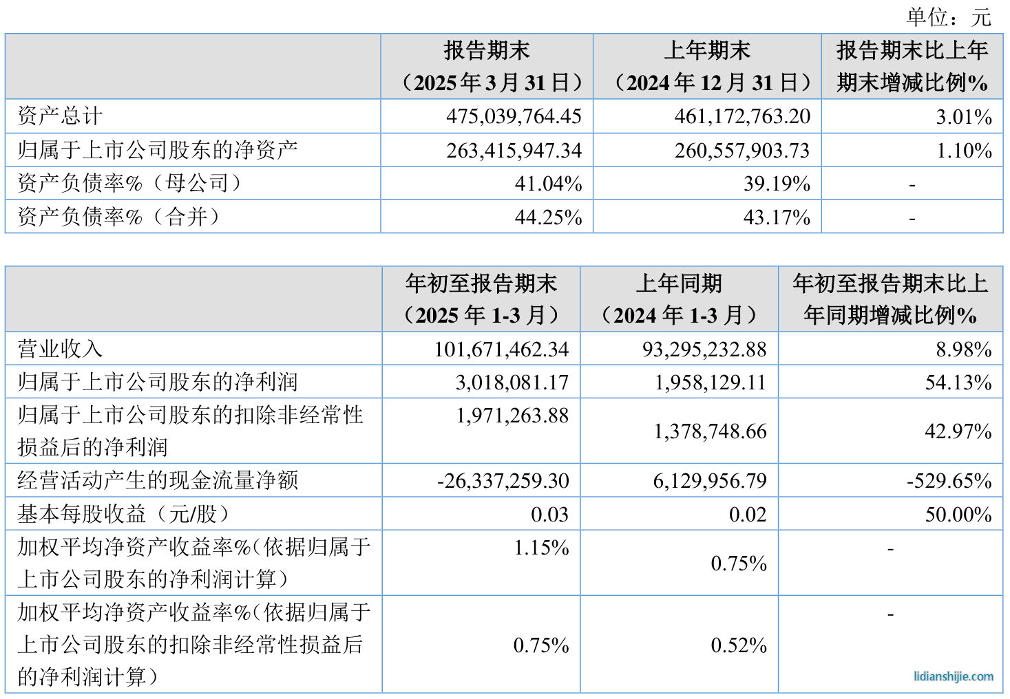 天宏鋰電(873152)4月21日披露2025年第一季度報(bào)告 天宏鋰電873152